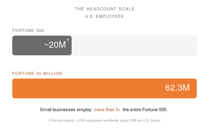 Headcount comparison between the Fortune 500 and the Fortune 30 Million